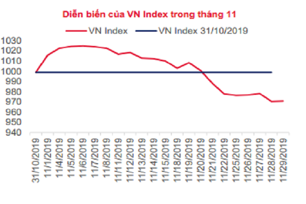 Diễn biến của VN-Index trong th&aacute;ng 11/2019