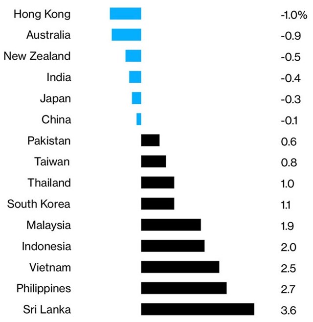 Lạm phát thấp đang “làm khó” các ngân hàng trung ương ở Đông Nam Á - Ảnh 1
