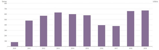 Lượng mua r&ograve;ng v&agrave;ng của c&aacute;c ng&acirc;n h&agrave;ng trung ương từ năm 2010-2019. Đơn vị: tấn - Nguồn: WGC.