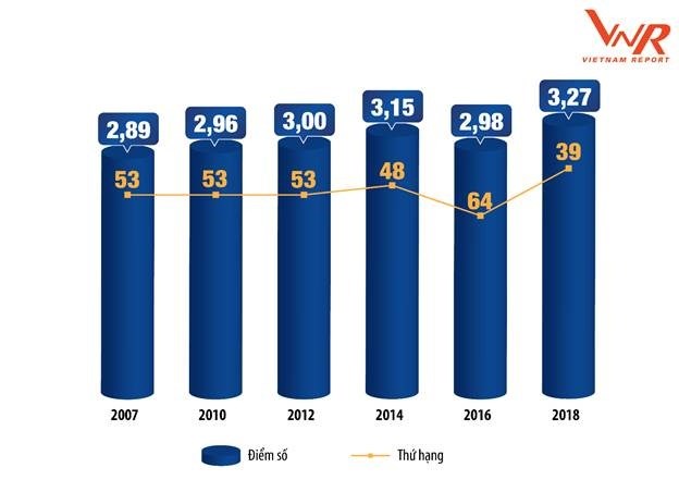 Chỉ số hoạt động logistics (LPI) Việt Nam từ 2007-2018