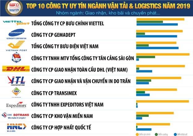 Logistics Việt: 4 xu hướng, 5 thách thức và những lưu ý - Ảnh 2