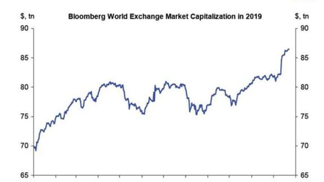 Thị trường chứng khoán toàn cầu đã tăng 17 nghìn tỷ USD trong năm 2019 - Ảnh 1