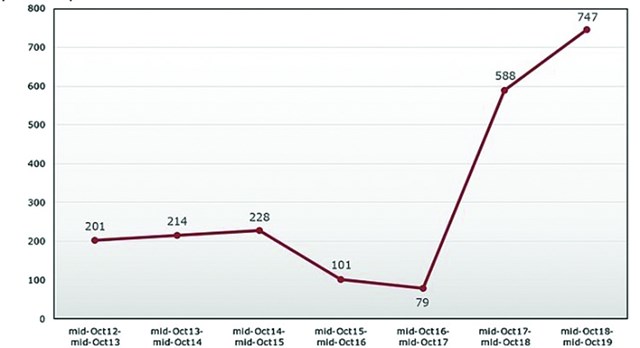 Sự gia tăng của c&aacute;c biện ph&aacute;p hạn chế thương mại giai đoạn 2012 - 2019 (đơn vị: tỷ USD)
