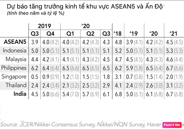 Kết quả ph&acirc;n t&iacute;ch t&igrave;nh h&igrave;nh kinh tế khu vực ASEAN5 v&agrave; Ấn Độ năm 2019 v&agrave; dự b&aacute;o năm 2020 của JCER v&agrave; Nikkei