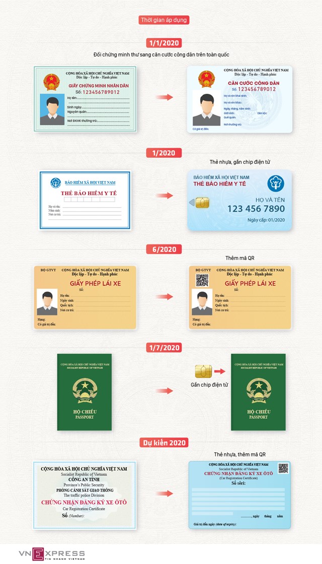 [Infographics] 5 loại giấy tờ tùy thân thay đổi từ 2020  - Ảnh 1