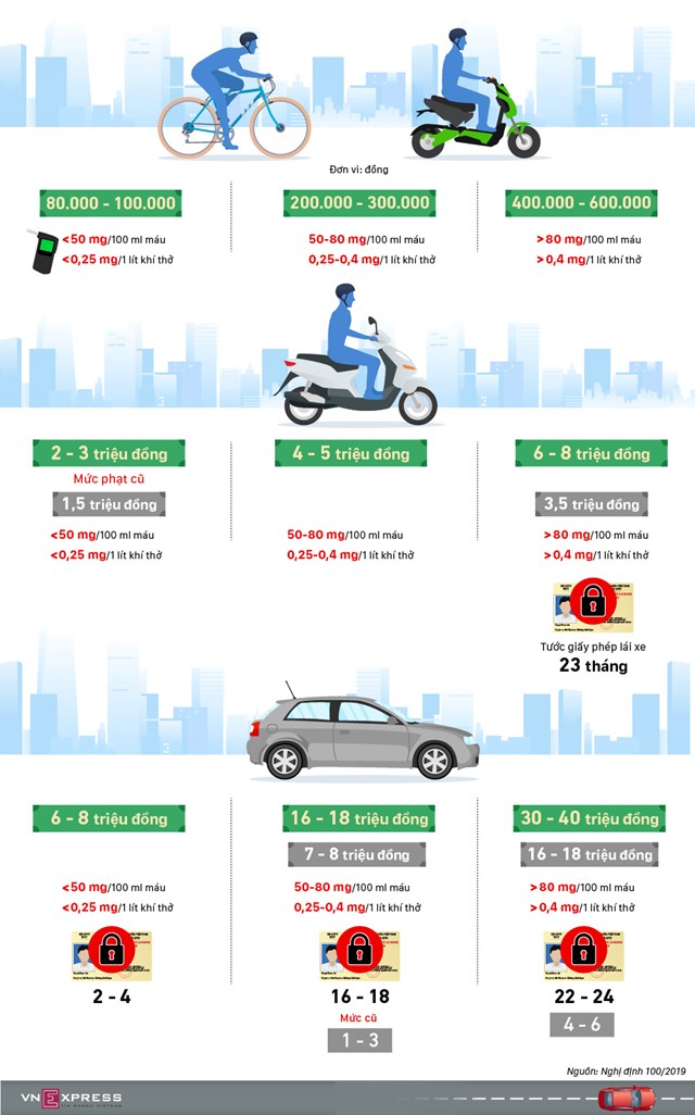 [Infographics] Những mức phạt tăng gấp đôi với tài xế Việt uống rượu, bia  - Ảnh 1