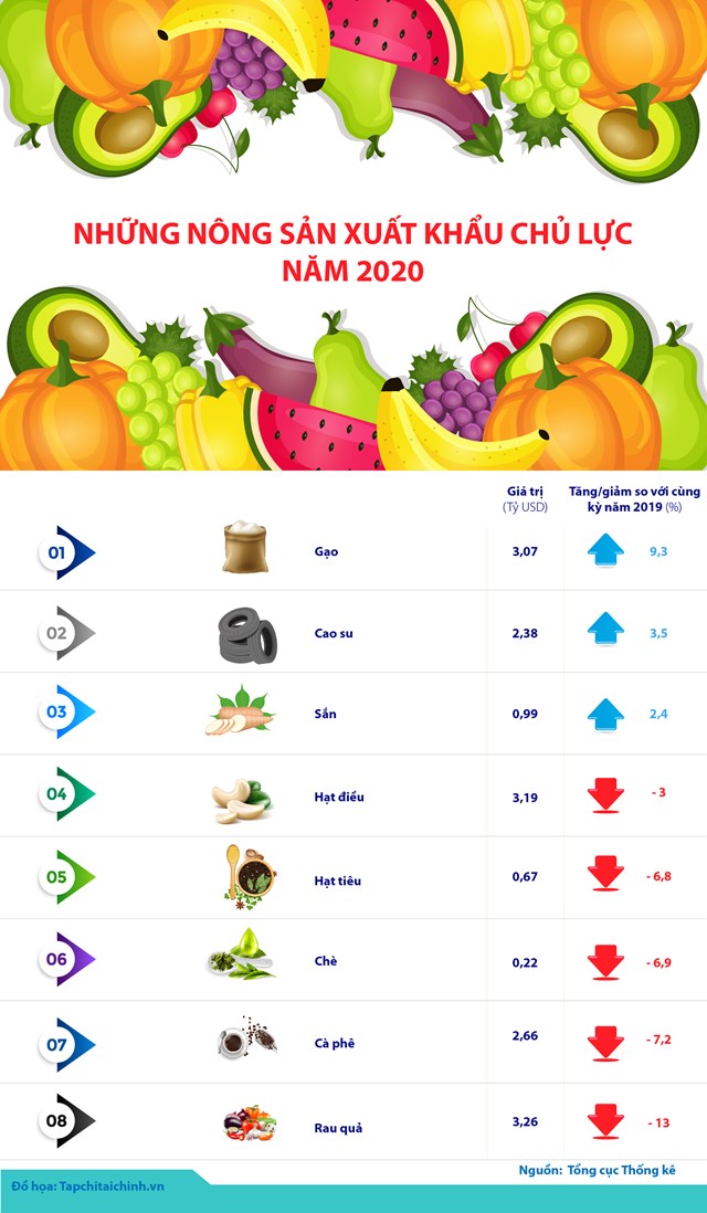 [Infographics] Những nông sản xuất khẩu chủ lực năm 2020 - Ảnh 1