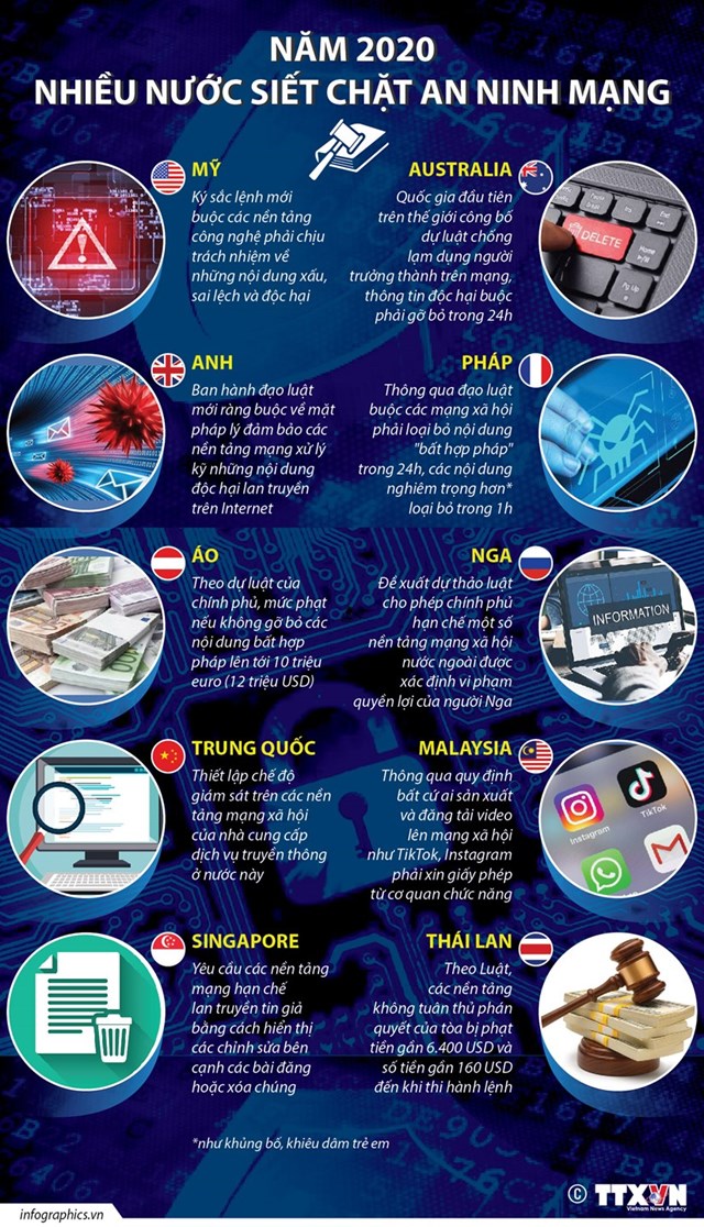 [Infographics] Năm 2020: Nhiều nước siết chặt an ninh mạng - Ảnh 1