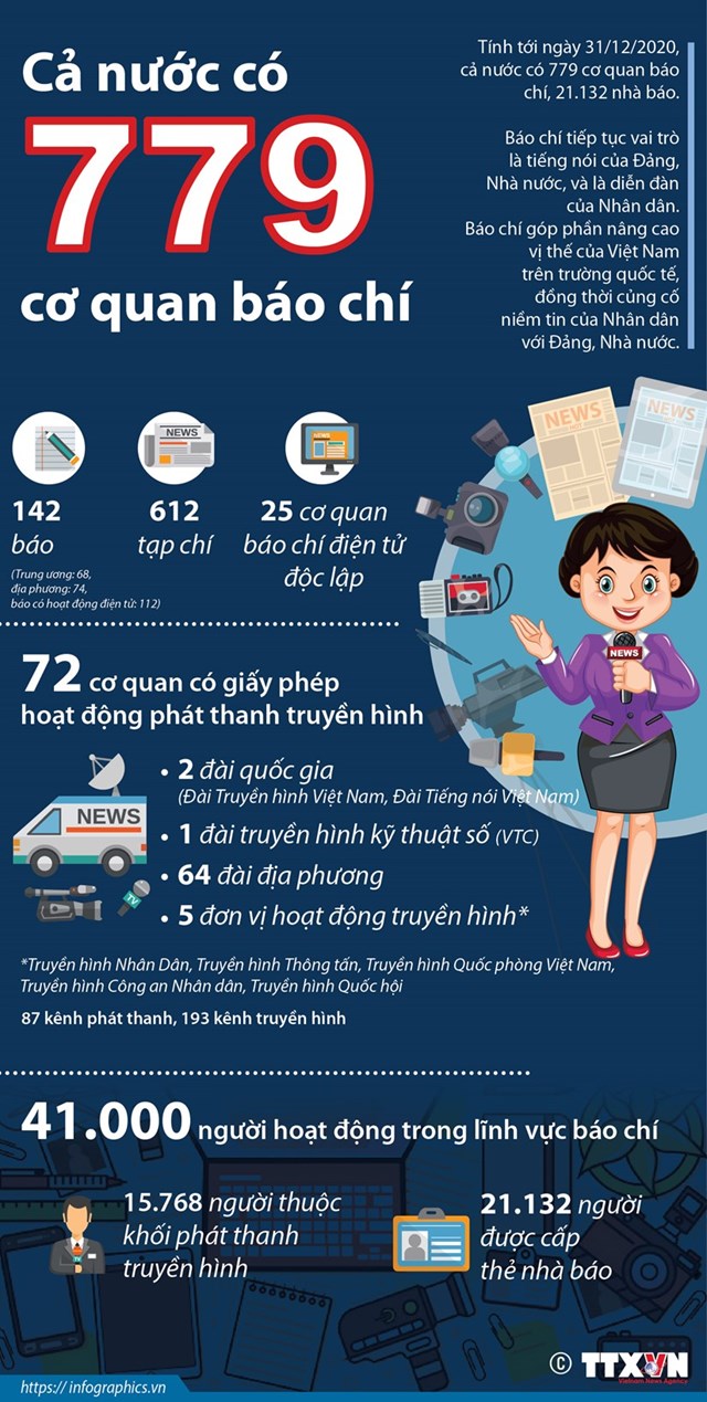 [Infographics] Việt Nam có 779 cơ quan báo chí trên cả nước - Ảnh 1