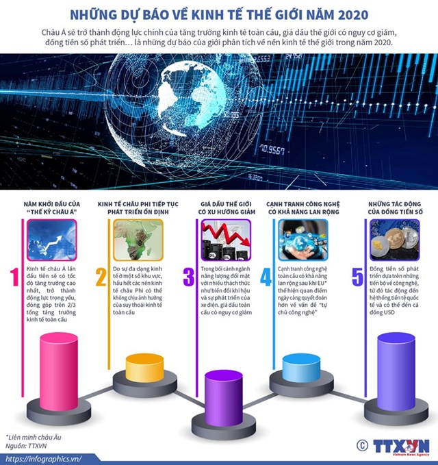 [Infographics] Những dự báo về kinh tế thế giới năm 2020 - Ảnh 1