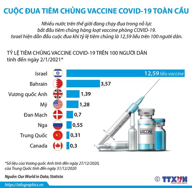 [Infographics] Cuộc đua tiêm chủng vắcxin Covid-19 trên toàn cầu - Ảnh 1