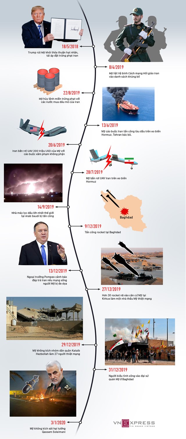 [Infographics] 19 tháng leo thang căng thẳng Mỹ - Iran  - Ảnh 1