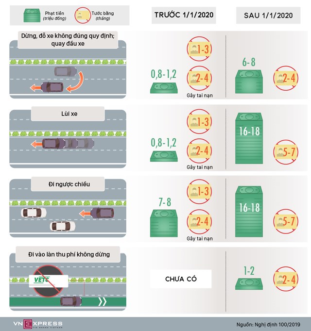  [Infographics] Lùi xe trên cao tốc bị phạt tới 18 triệu đồng  - Ảnh 1