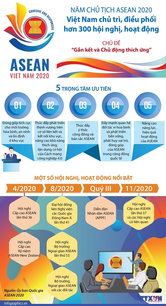 [Infographics] Việt Nam chủ trì, điều phối nhiều hoạt động trong Năm Chủ tịch ASEAN - Ảnh 1