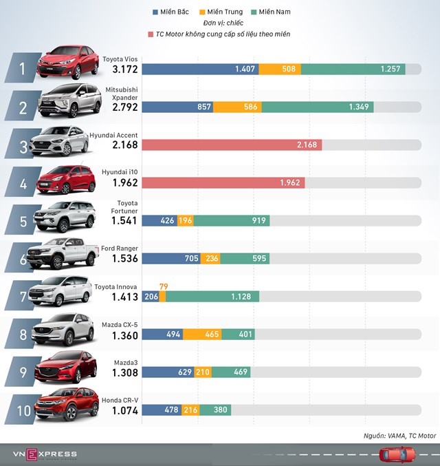 [Infographics] Ôtô bán nhiều nhất tháng 12/2019: Vios giành lại ngôi vương  - Ảnh 1