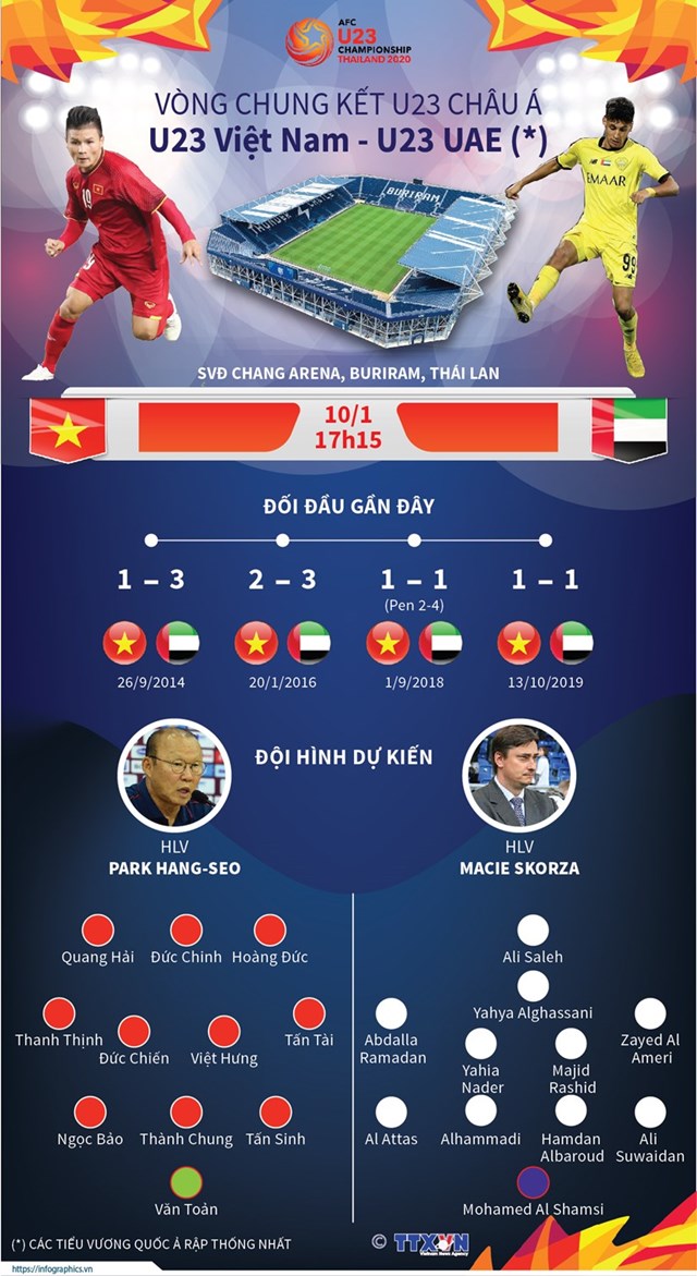 [Infographics] Vòng chung kết U23 châu Á: U23 Việt Nam-U23 UAE - Ảnh 1