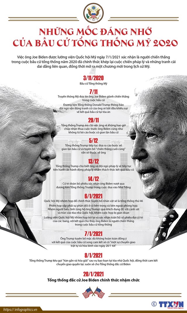 [Infographics] Những mốc đáng nhớ của cuộc bầu cử Tổng thống Mỹ 2020 - Ảnh 1