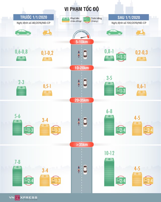[Infographics] Ôtô chạy quá tốc độ bị phạt cao nhất 12 triệu đồng  - Ảnh 1