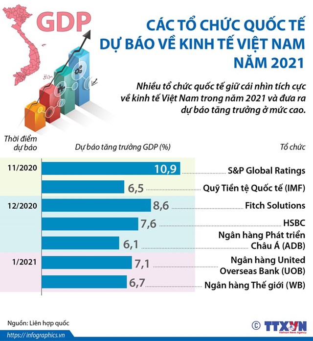 [Infographics] Các tổ chức quốc tế dự báo về kinh tế Việt Nam năm 2021 - Ảnh 1