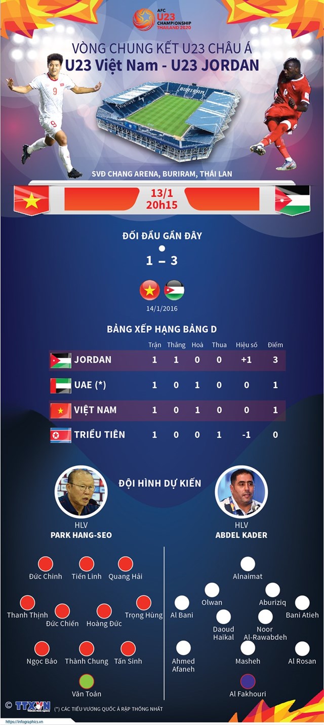 [Infographics] U23 Việt Nam quyết tâm giành điểm trước U23 Jordan - Ảnh 1