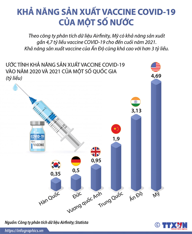 [Infographics] Khả năng sản xuất vaccine Covid-19 của một số nước - Ảnh 1
