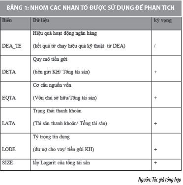 Nhân tố tác động đến hiệu quả hoạt động  của các ngân hàng thương mại Việt Nam - Ảnh 1