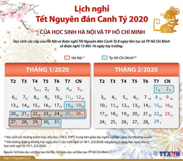 [Infographics] Lịch nghỉ Tết Nguyên đán Canh Tý 2020 của học sinh Hà Nội và TP. Hồ Chí Minh - Ảnh 1