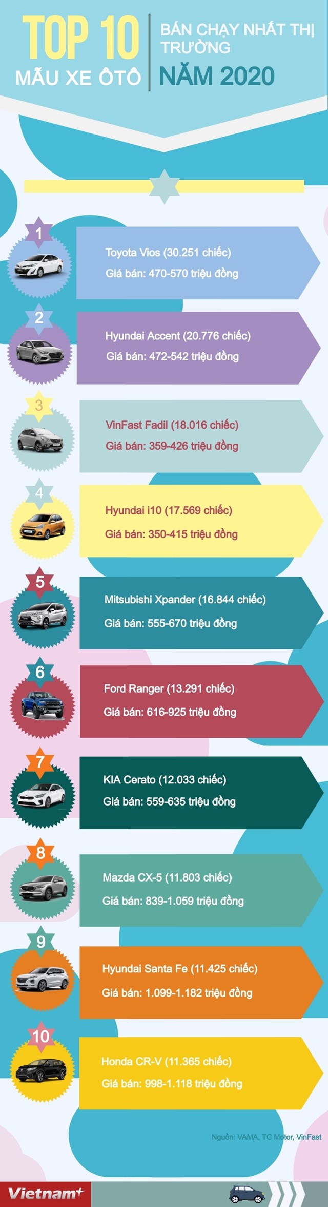 [Infographics] Những mẫu xe ôtô nào bán chạy nhất Việt Nam năm 2020? - Ảnh 1