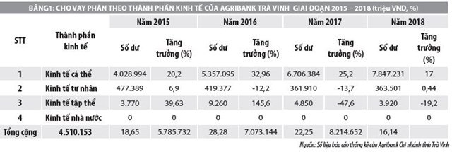 Nâng cao khả năng tiếp cận tín dụng của nông hộ tại ngân hàng Agribank tỉnh Trà Vinh - Ảnh 1