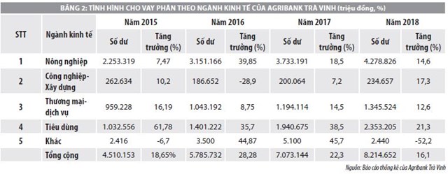 Nâng cao khả năng tiếp cận tín dụng của nông hộ tại ngân hàng Agribank tỉnh Trà Vinh - Ảnh 2