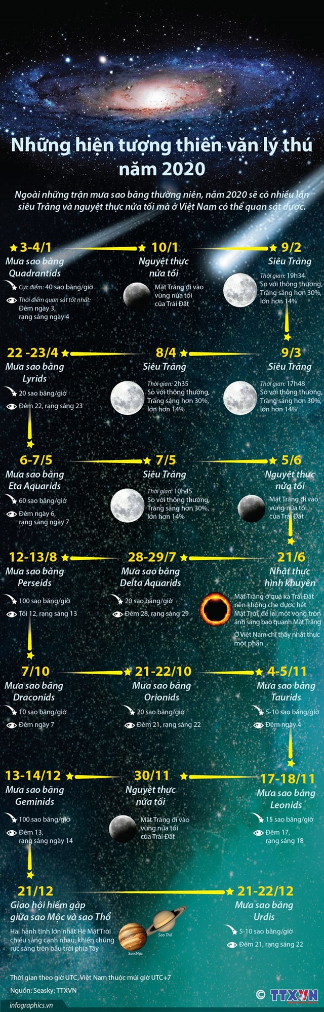 [Infographics] Những hiện tượng thiên văn lý thú trong năm 2020 - Ảnh 1