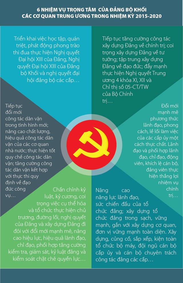 [Infographics] 6 nhiệm vụ trọng tâm của Đảng bộ khối các cơ quan Trung ương - Ảnh 1