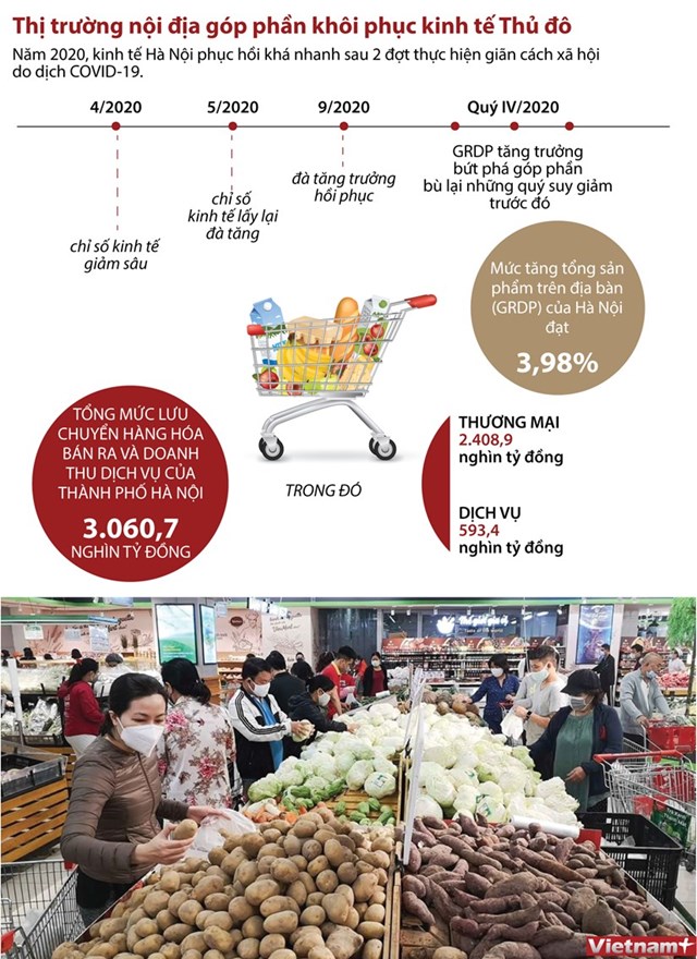 [Infographics] Thị trường nội địa góp phần giúp khôi phục kinh tế Thủ đô - Ảnh 1