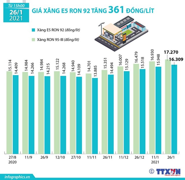 [Infographics] Giá xăng E5 RON 92 lên 16.309 đồng mỗi lít - Ảnh 1