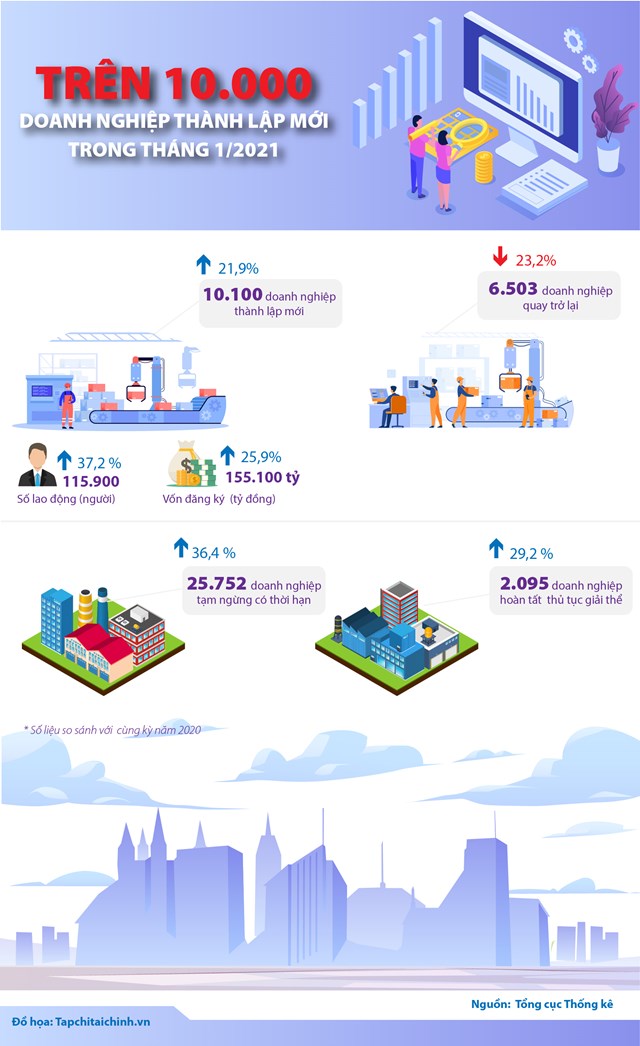 [Infographics] Trên 10.000 nghìn doanh nghiệp thành lập mới trong tháng 1/2021 - Ảnh 1