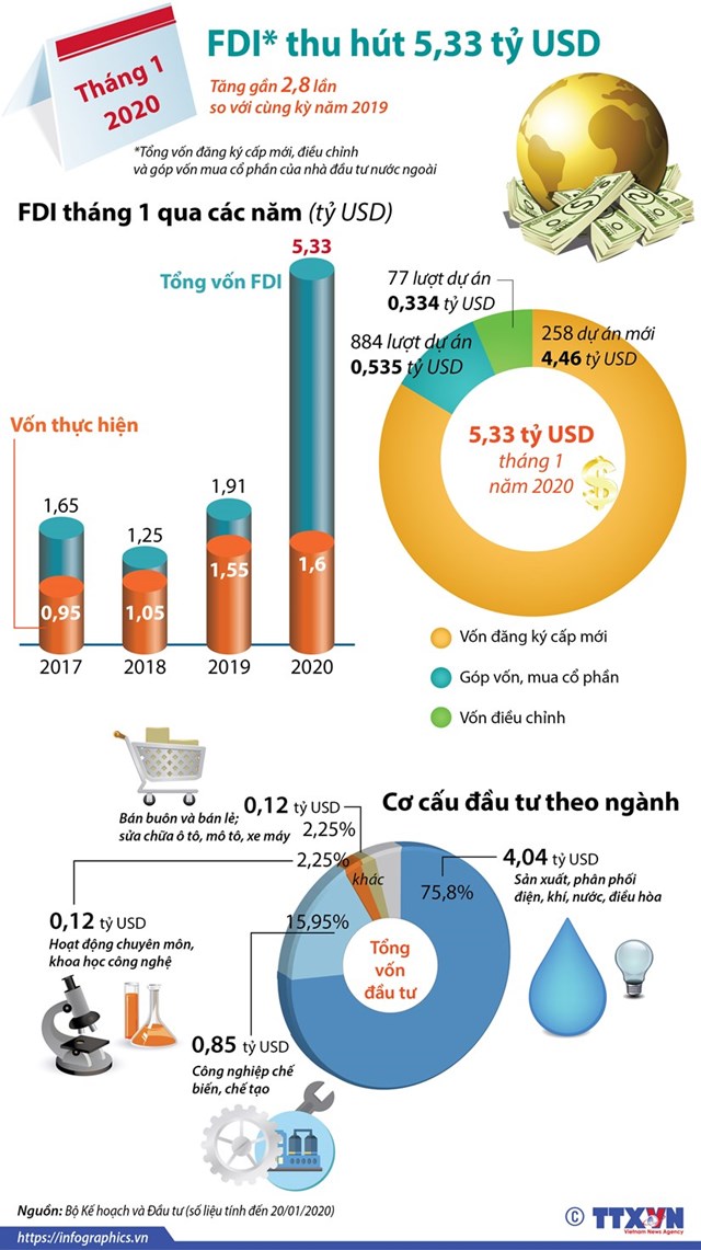 [Infographics] Thu hút FDI đạt 5,33 tỷ USD trong tháng 1 - Ảnh 1