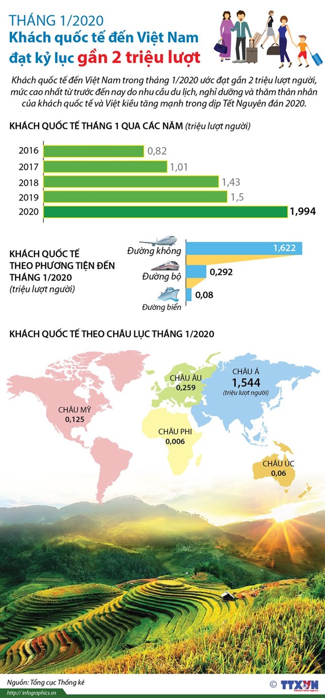 [Infographics] Khách quốc tế đến Việt Nam đạt kỷ lục gần 2 triệu lượt - Ảnh 1