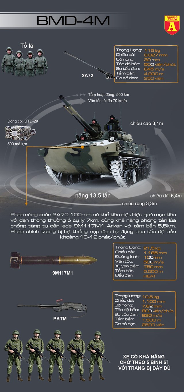 [Infographics] Khám phá BMD-4M, "xe tăng nhảy dù" của Nga - Ảnh 1