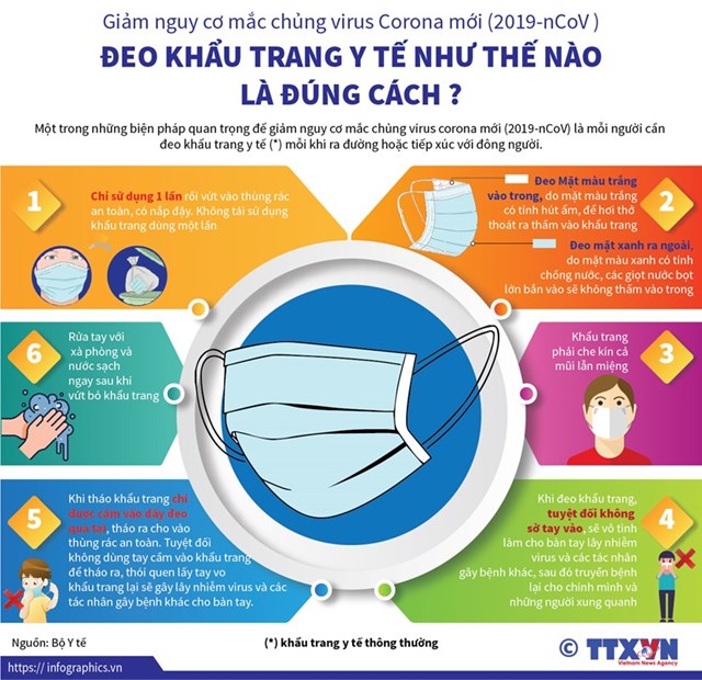 [Infographics] Đeo khẩu trang đúng cách phòng lây nhiễm 2019-nCoV - Ảnh 1