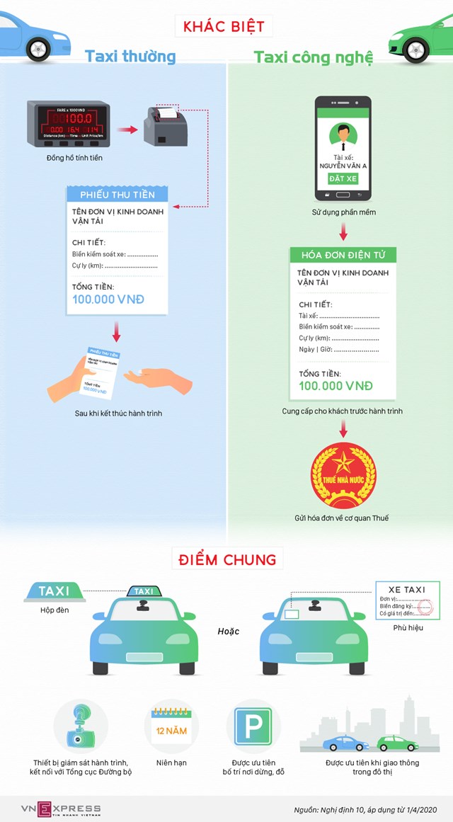 [Infographics] Taxi công nghệ khác taxi truyền thống thế nào?  - Ảnh 1