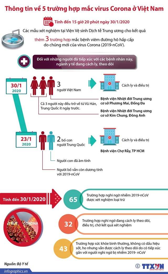 [Infographics] Thông tin về 5 trường hợp mắc virus Corona ở Việt Nam - Ảnh 1