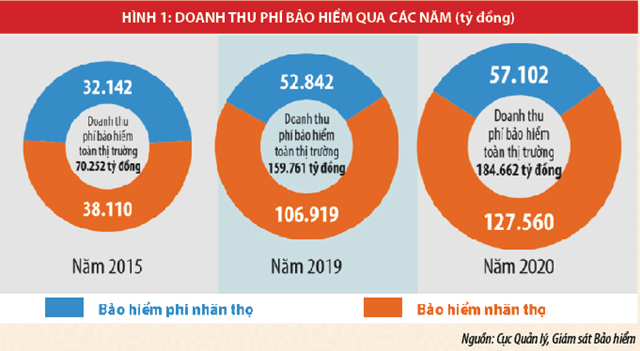 Nhiều dư địa phát triển cho thị trường bảo hiểm Việt Nam - Ảnh 1