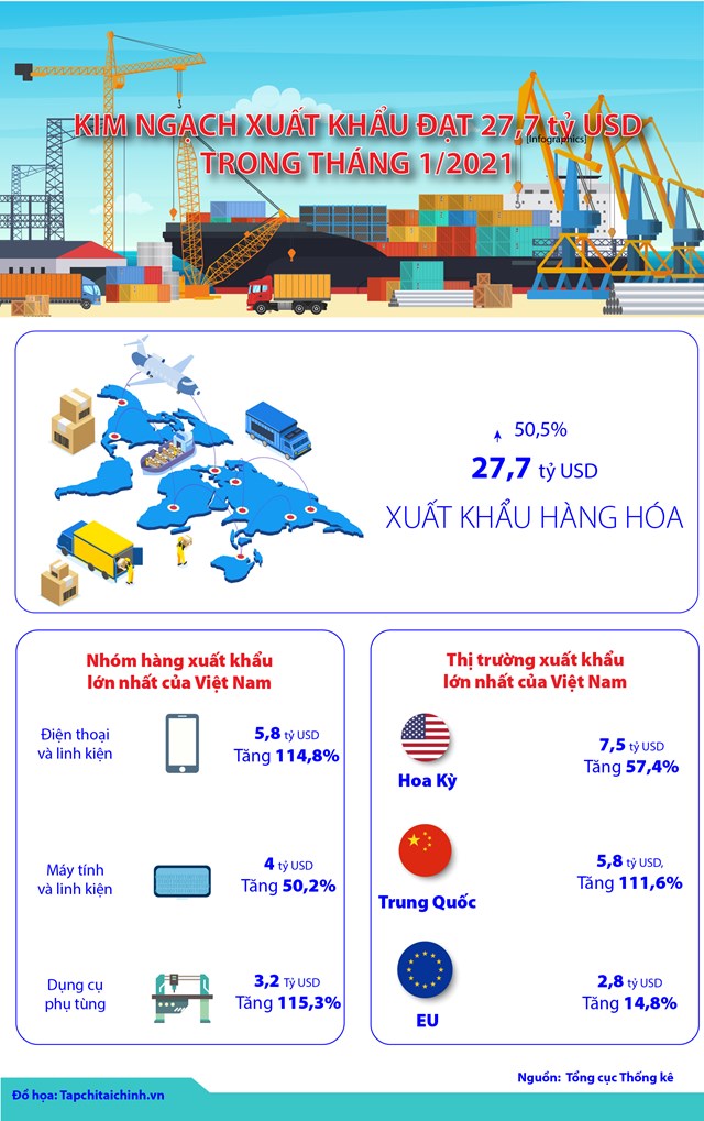 [Infographics] Kim ngạch xuất khẩu đạt 27,7 tỷ USD trong tháng 1/2021 - Ảnh 1