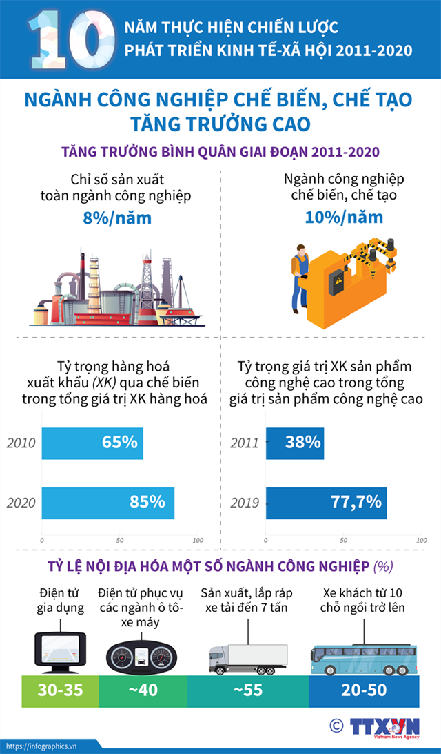 [Infographics] 10 năm thực hiện Chiến lược phát triển kinh tế - xã hội 2011-2020 - Ảnh 1