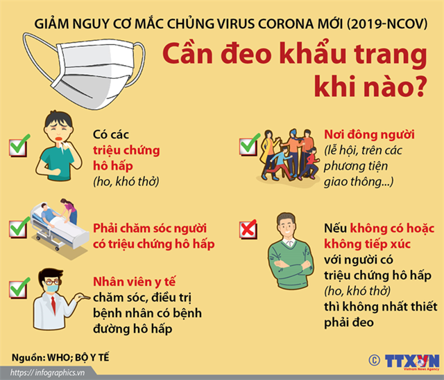 [Infographics] Giảm nguy cơ mắc chủng virus Corona mới (2019-nCoV): Cần đeo khẩu trang khi nào? - Ảnh 1