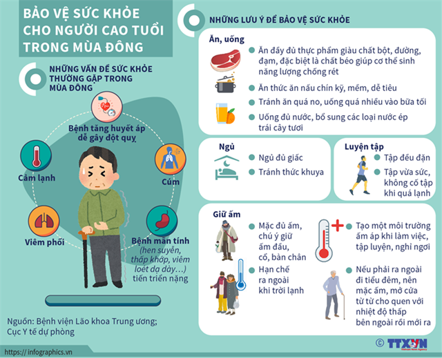 [Infographics] Bảo vệ sức khỏe cho người cao tuổi trong mùa đông - Ảnh 1