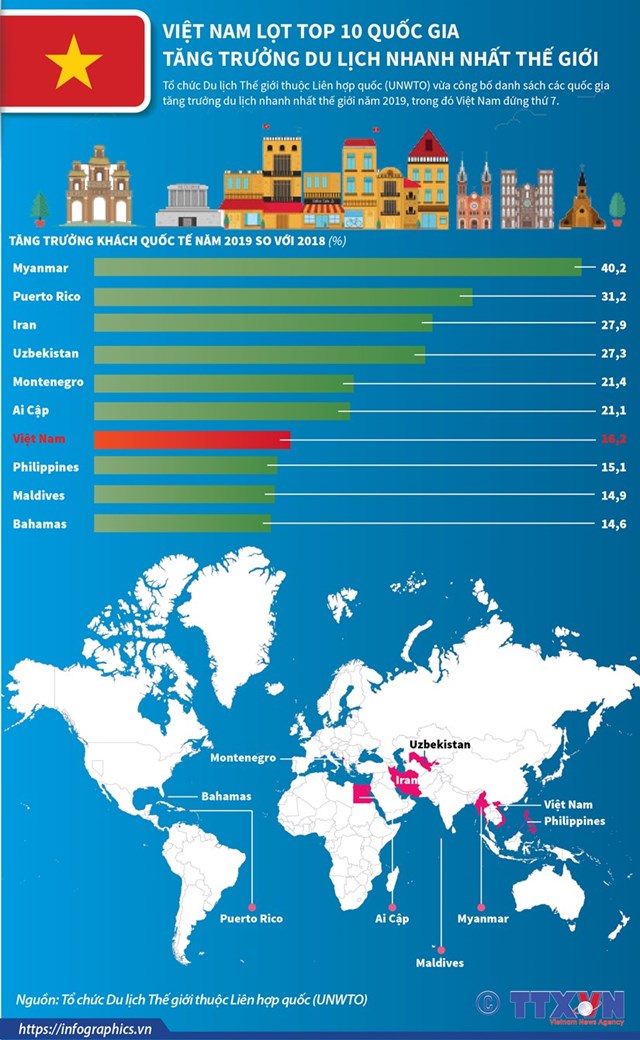 [Infographics] Việt Nam lọt tốp 10 quốc gia tăng trưởng du lịch nhanh nhất thế giới - Ảnh 1