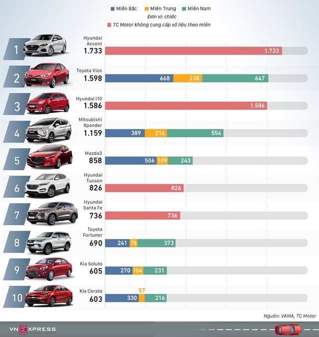 [Infographics] Ôtô bán nhiều nhất tháng 1/2020: Accent vượt Vios  - Ảnh 1