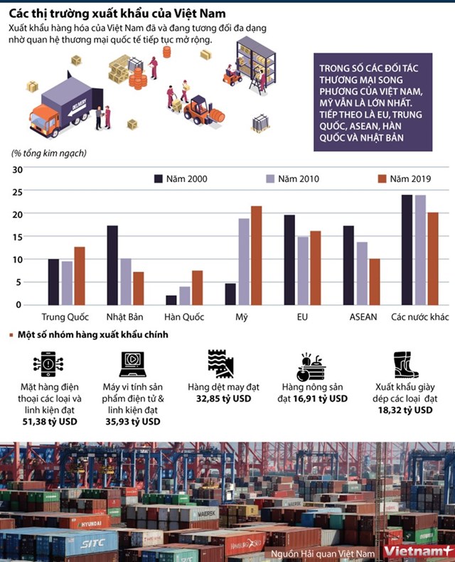 [Infographics] Các thị trường xuất khẩu của Việt Nam đang phát triển đa dạng - Ảnh 1