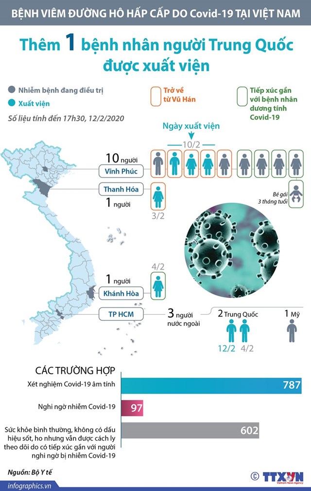[Infographics] Đã có 7 bệnh nhân mắc Covid-19 được xuất viện - Ảnh 1